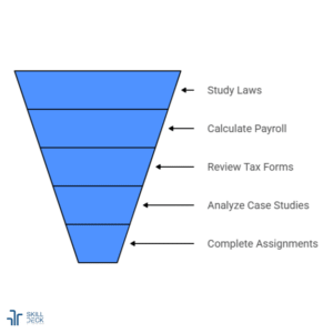 US Payroll Course overview Skilldeck
