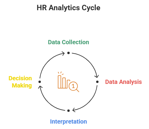 Complete HR Analytics Work Cycle