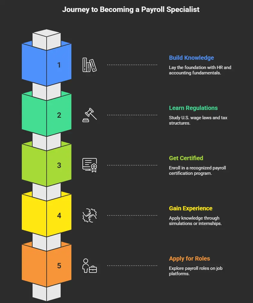 Step-by-Step: How to Become a US Payroll Specialist
