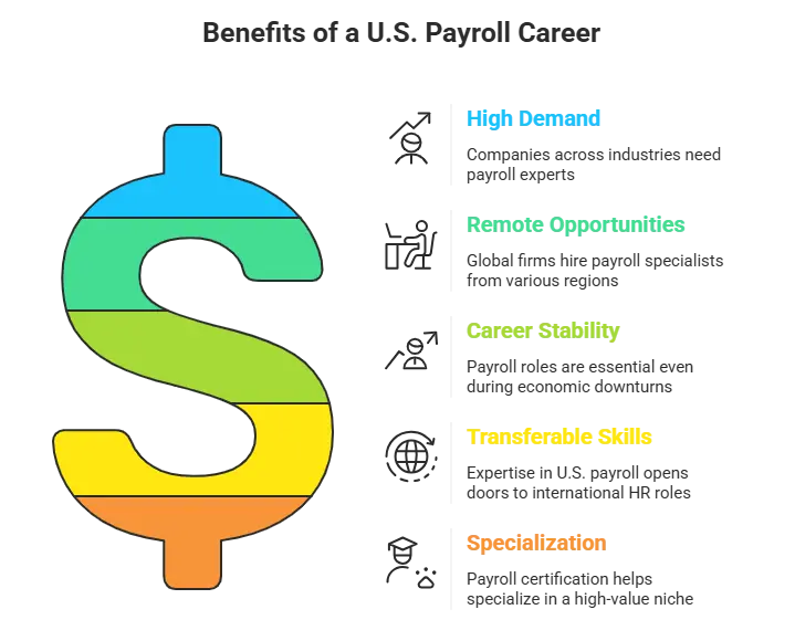 Why Choose a Career in US Payroll Management