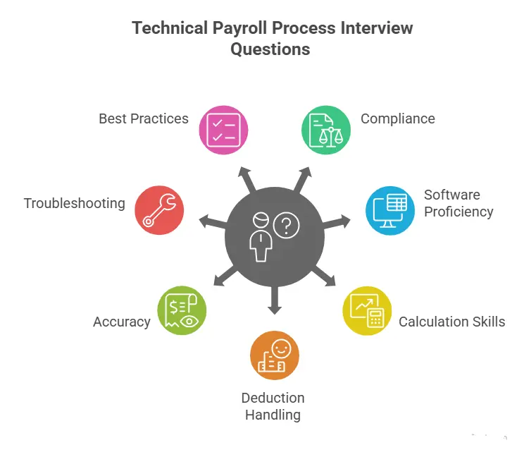 Technical Payroll Process Interview Questions With Sample Answers