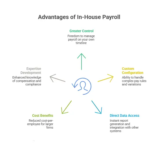 Advantages of In-House Payroll