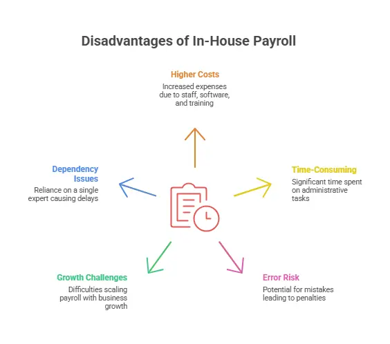 Disadvantages of In-House Payroll