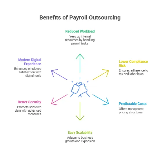 Advantages of Payroll Outsourcing