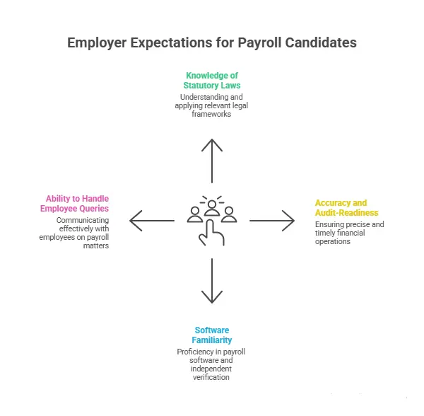 What Employers Want in a Payroll Candidate
