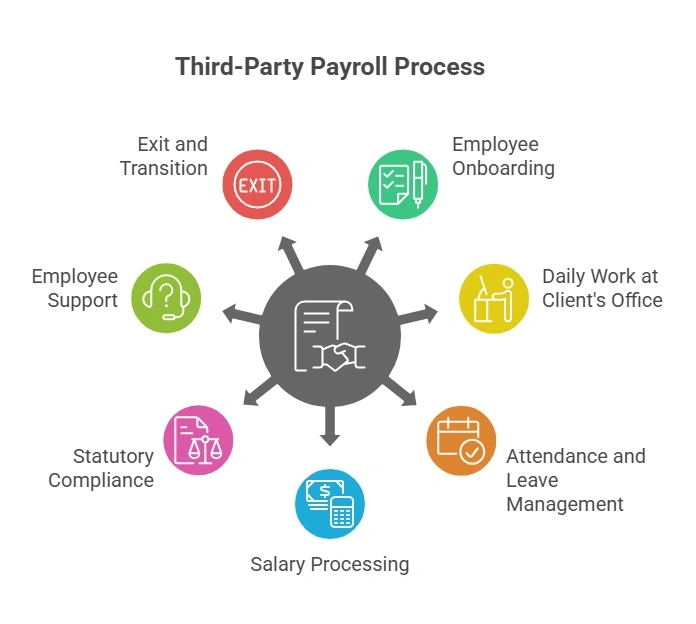 How Does Third-Party Payroll Work