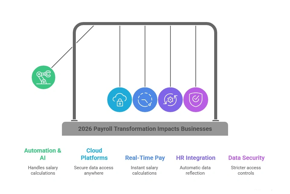 How Payroll Has Changed