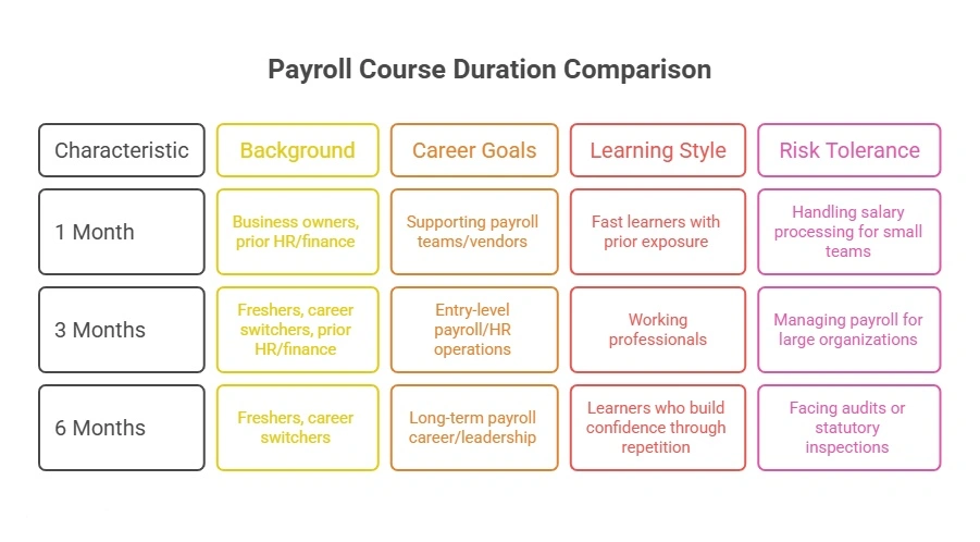 Payroll Course Duration Comparison
