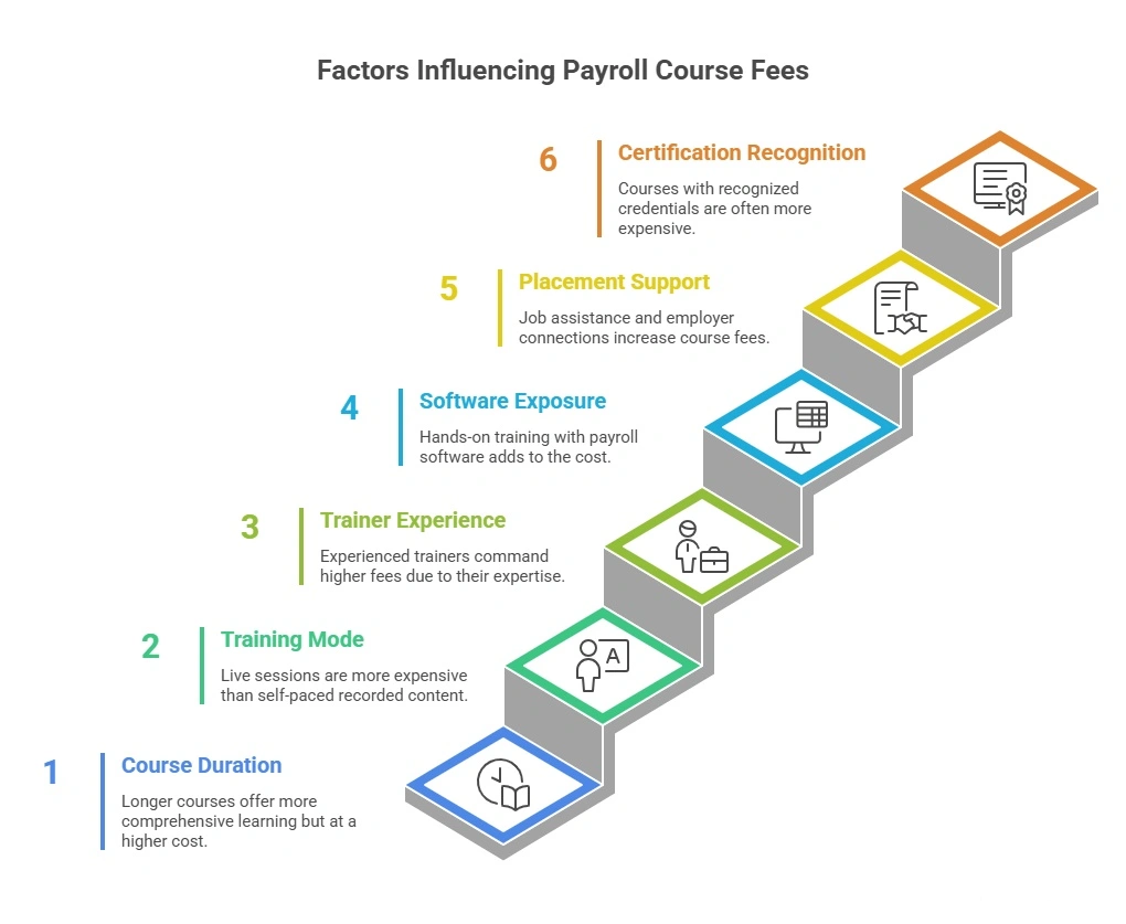 Factors influencing Payroll Course Fees