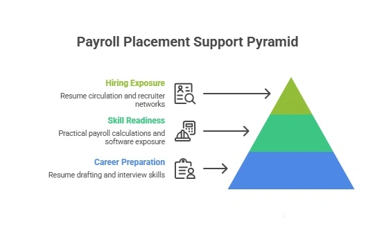 Criteria for Payroll Placement Support 