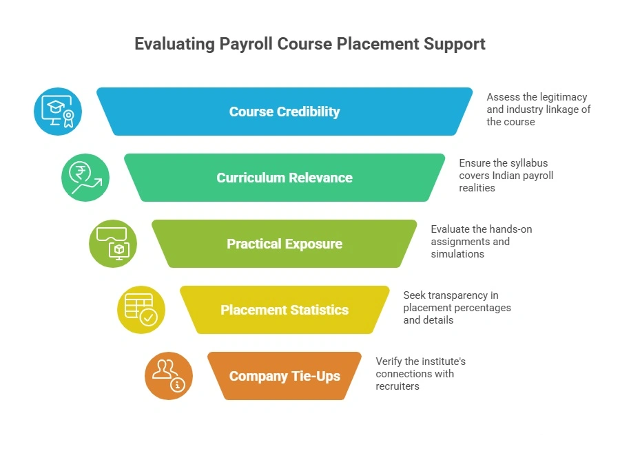 Key Things to Check Before Joining a Payroll Course with Placement Support