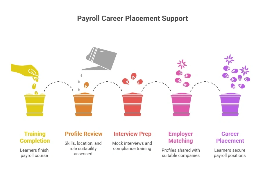 Payroll Career Placement Support