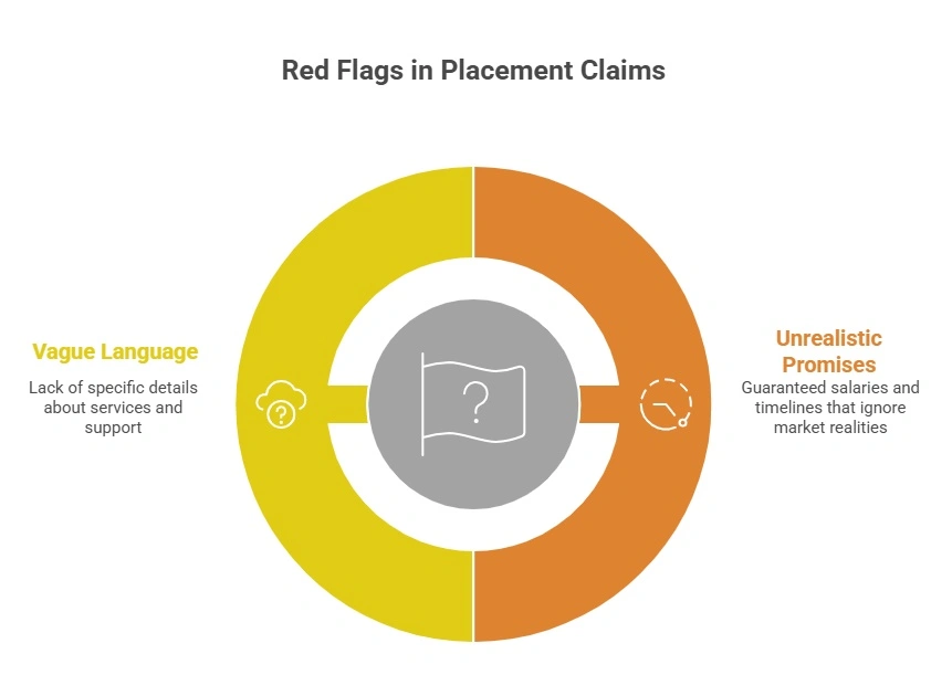 Red Flags in Placement Support Claims