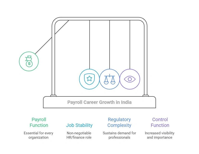 Payroll Career Growth in India