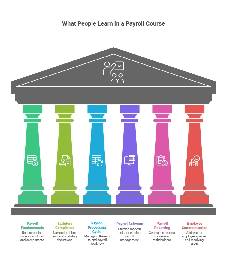 What People Learn in a Payroll Course