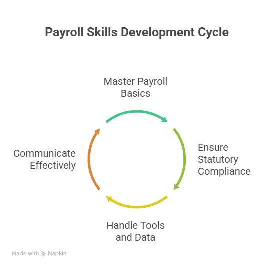 Skills For Payroll In HR