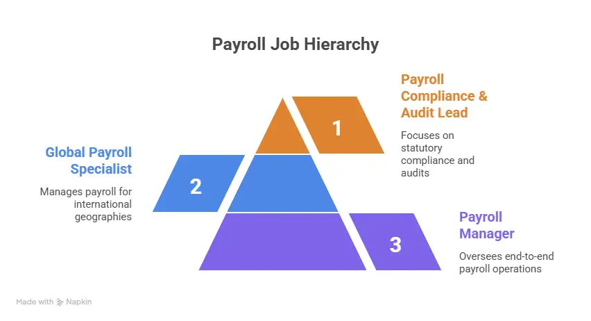 What Is the Highest Paying Job in Payroll?