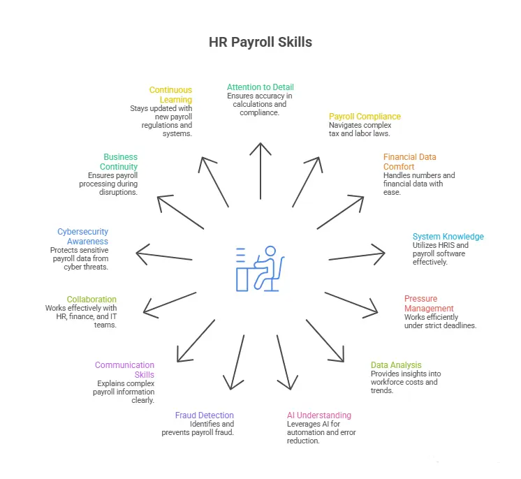 ssential Payroll Skills