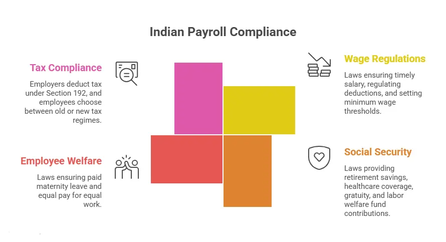 Payroll Compliance Laws In India