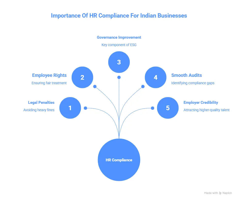 Importance Of HR Compliance For Indian Businesses