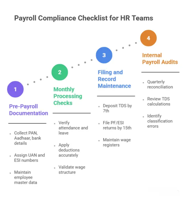 Payroll Compliance in India: PF, ESI, PT & TDS Explained (2026 Guide)