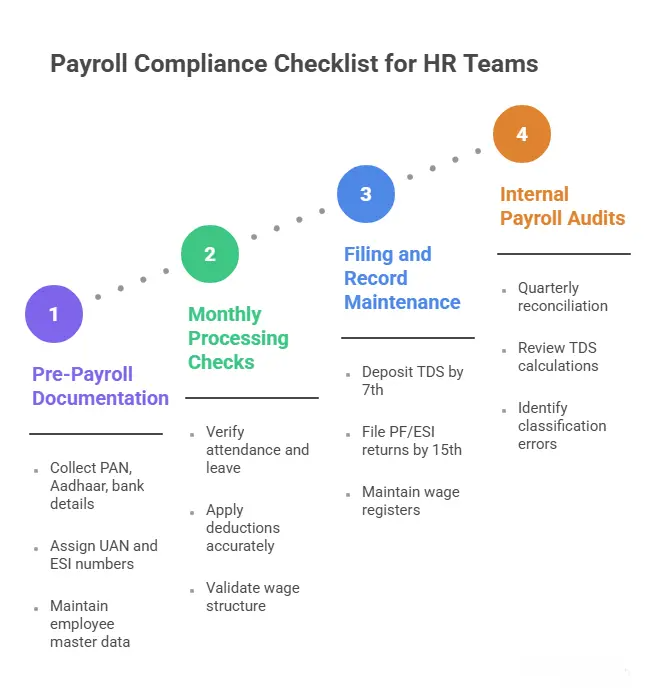Payroll Compliance Checklist
