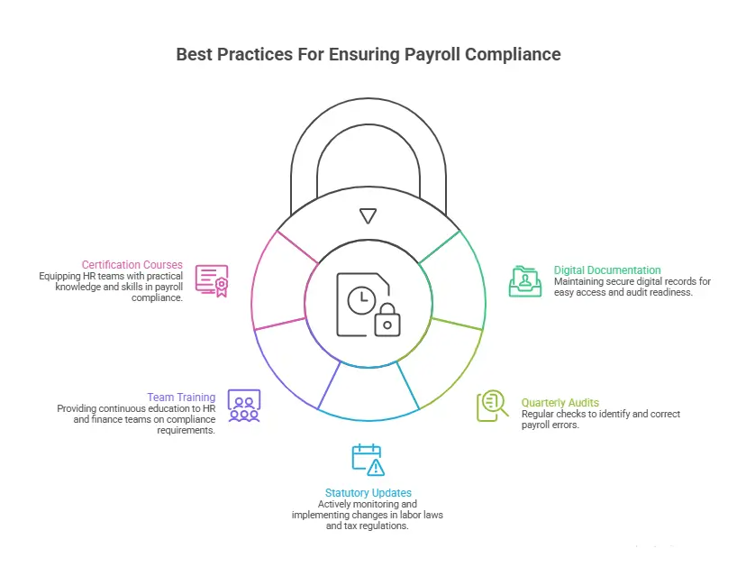 Best Practices For Payroll Compliance In India