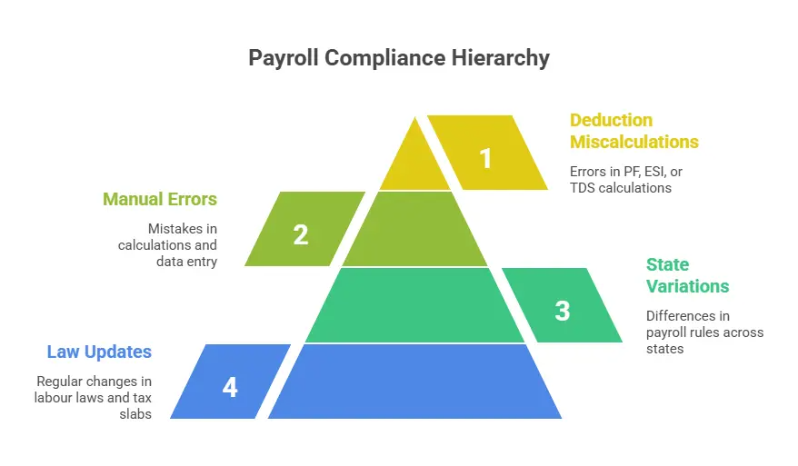 Payroll Compliance Challenges In India
