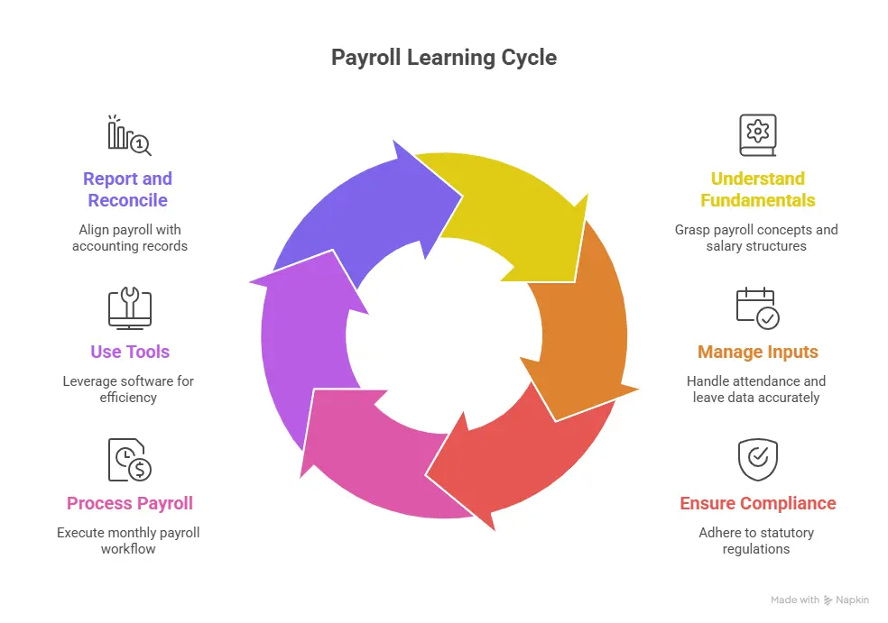 Step-by-Step Payroll Learning Cycle