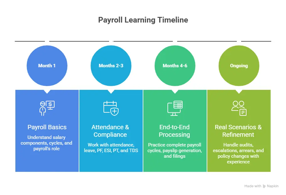 How Long It Takes to Learn Payroll