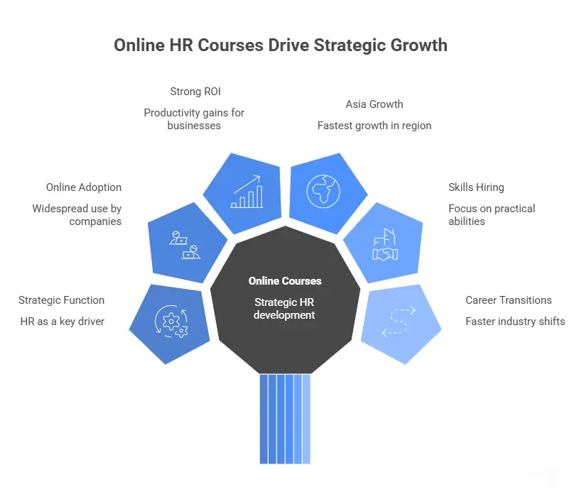 Why Online HR management courses Are Growing