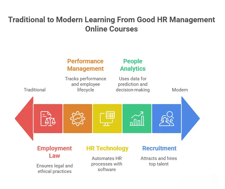 What You Learn In A Good HR Management Online Courses