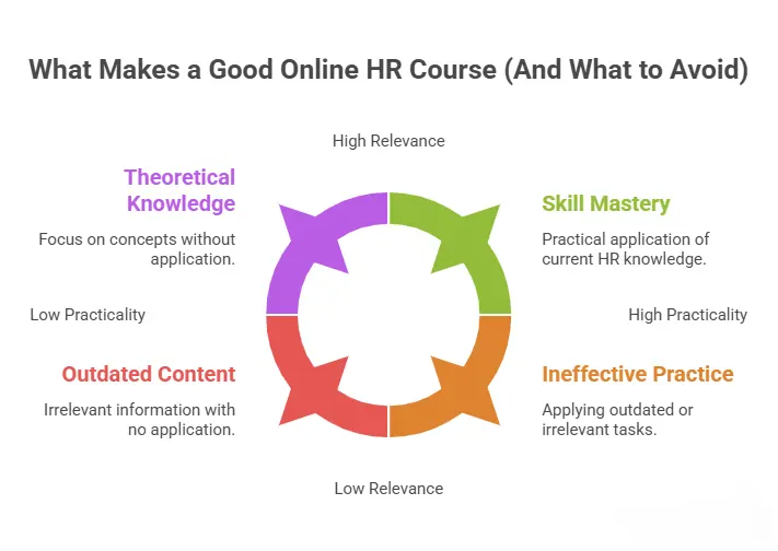 What Makes a Good Online HR Course
