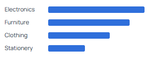 Sales by category