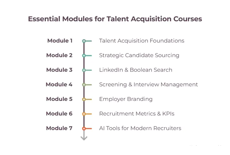 Essential Modules For Live Talent Aquisition Course